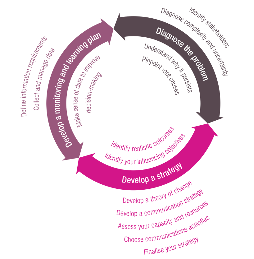 Figure 1:  The roma cycle