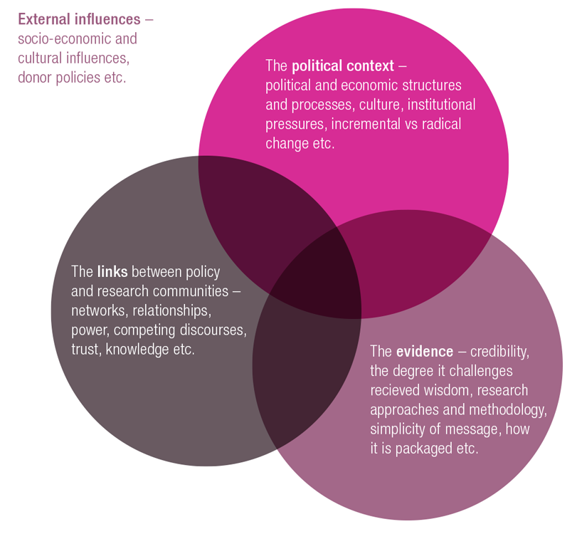 Figure 2: RAPID's CEL framework remains a useful way of conceiving of the major factors influencing the uptake and use of research evidence in policy
